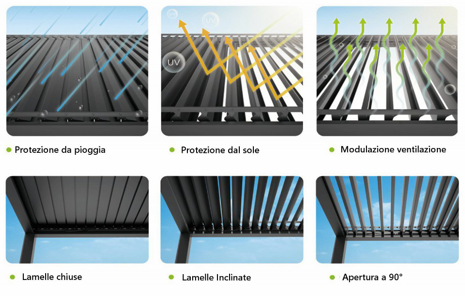 Sistema di regolazione microclima con apertura lamelle della pergola bioclimatica